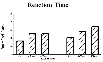 Reaction Time