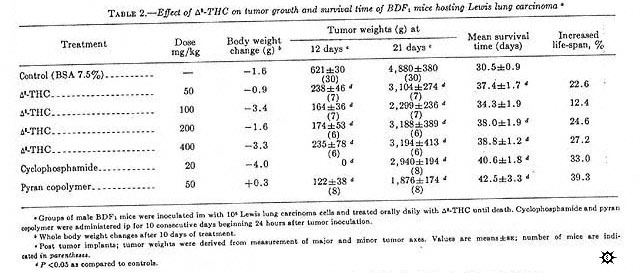 Effect of D9-THC on tumor growth and survival time of BDF mice hosting Lewis lung carcinoma